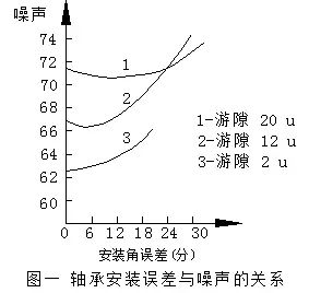 電機中的噪聲讀不懂?鑒別與控制怎么做?- 電機中的噪聲讀不懂?鑒別與控制怎么做?-