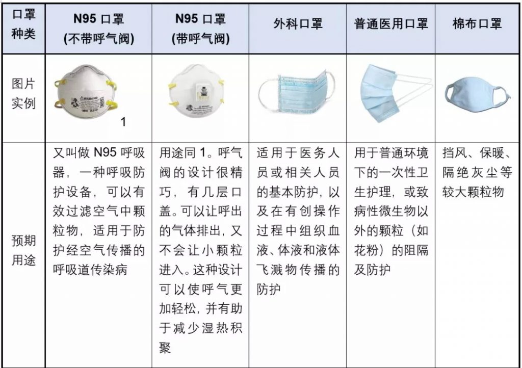 口罩也帶有閥門？專家：就診患者不應佩戴有呼吸閥口罩-