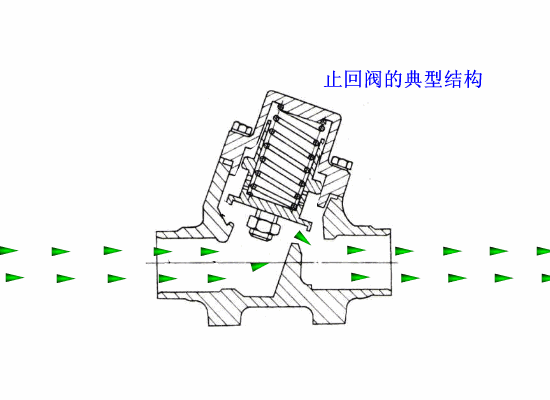 各種閥門工作原理動態圖及試壓方法(1)- 各種閥門工作原理動態圖及試壓方法(1)-