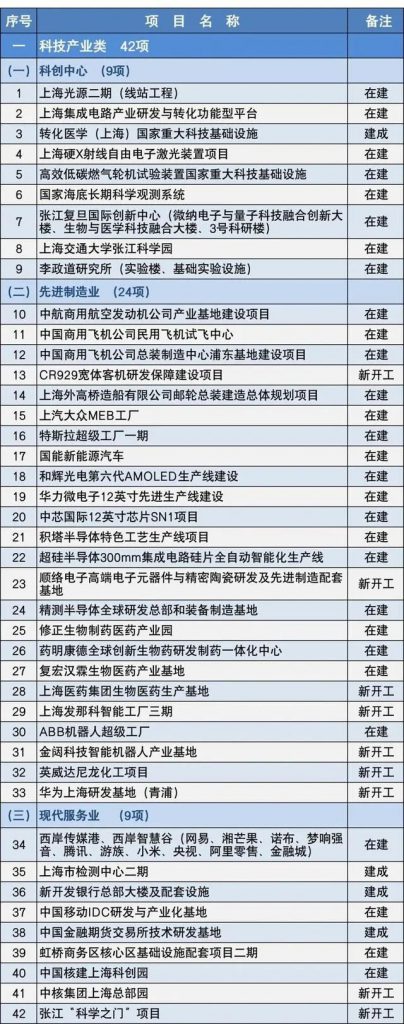 2020上海市重大建設項目清單,包含十幾個水處理項目- 2020上海市重大建設項目清單,包含十幾個水處理項目-