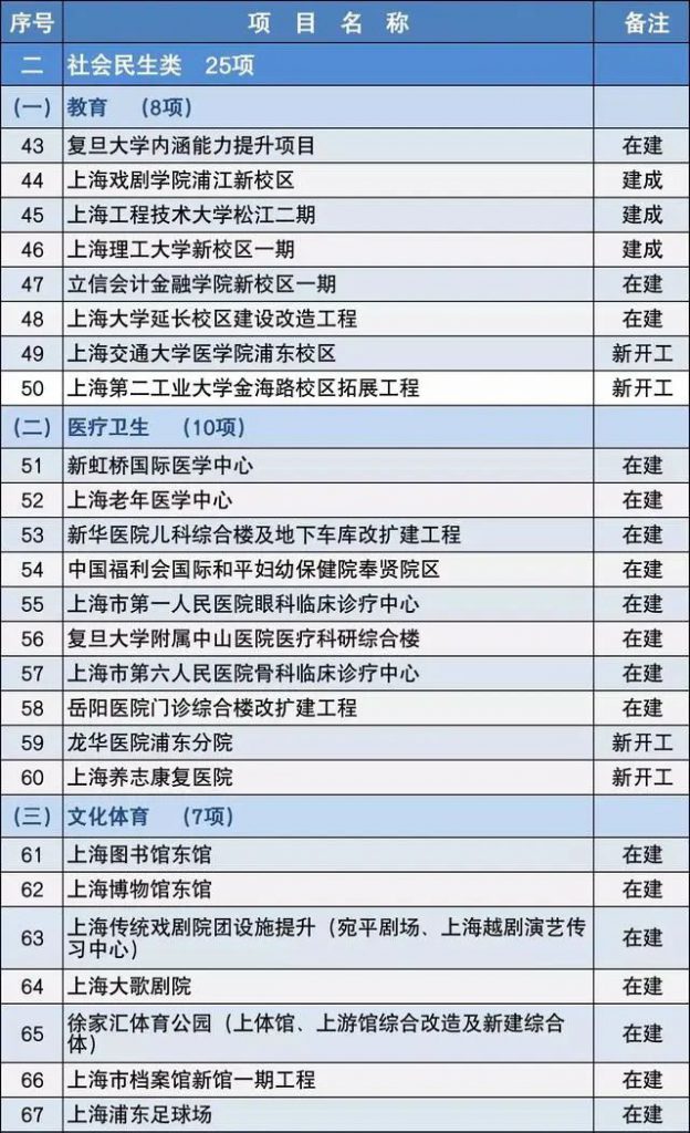 2020上海市重大建設項目清單,包含十幾個水處理項目- 2020上海市重大建設項目清單,包含十幾個水處理項目-
