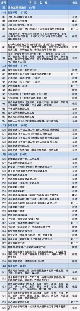 2020上海市重大建設項目清單,包含十幾個水處理項目- 2020上海市重大建設項目清單,包含十幾個水處理項目-