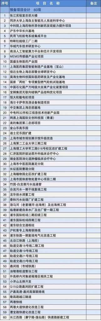 2020上海市重大建設項目清單,包含十幾個水處理項目- 2020上海市重大建設項目清單,包含十幾個水處理項目-