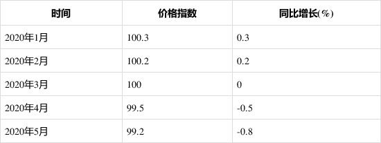 2020年1-5月泵、閥門、壓縮機及類似機械制造工業生產者出廠價格指數統計分析-