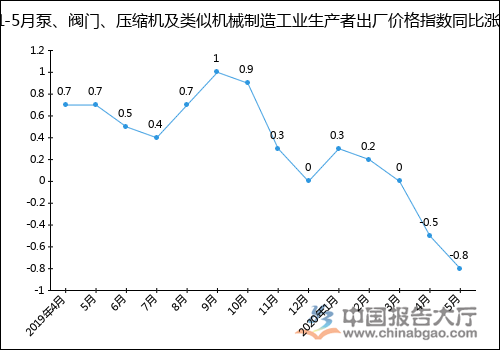 2020年1-5月泵、閥門、壓縮機及類似機械制造工業生產者出廠價格指數統計分析-