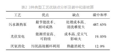 流體展|城鎮污水處理廠節能減碳實現路徑與技術探討- 流體展|城鎮污水處理廠節能減碳實現路徑與技術探討-