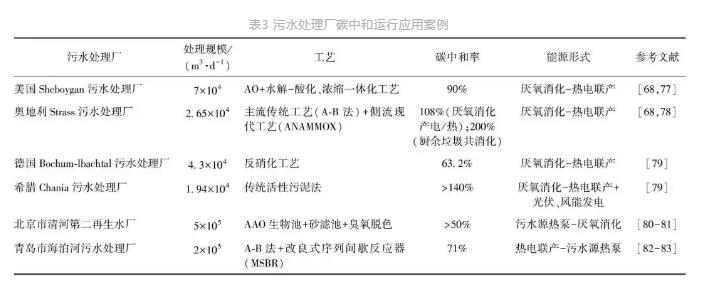 流體展|城鎮污水處理廠節能減碳實現路徑與技術探討- 流體展|城鎮污水處理廠節能減碳實現路徑與技術探討-