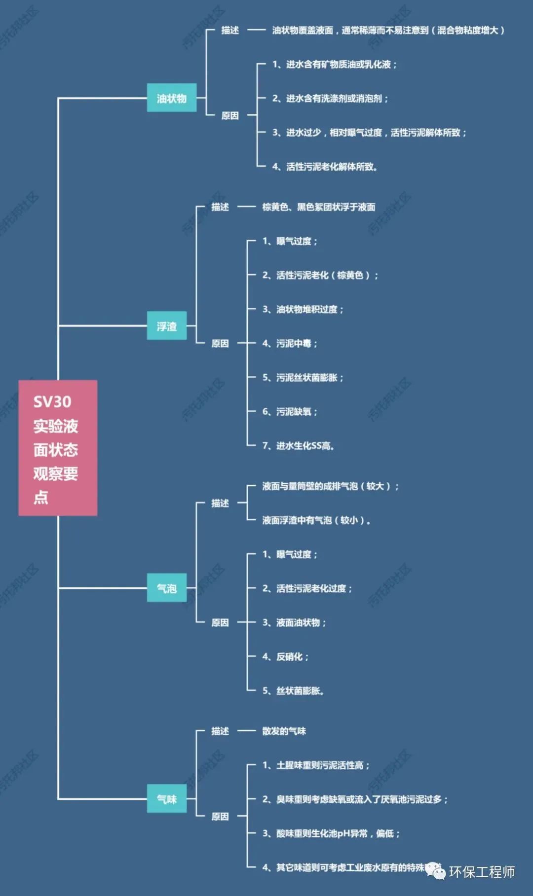 流體展|如何通過SV30,來判斷生化池運行狀態?我整理了一份對應關系圖!- 流體展|如何通過SV30,來判斷生化池運行狀態?我整理了一份對應關系圖!-