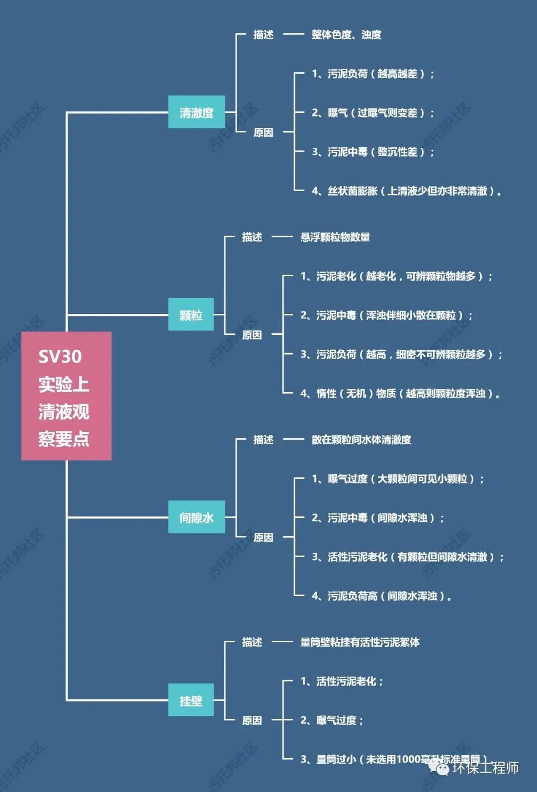 流體展|如何通過SV30,來判斷生化池運行狀態?我整理了一份對應關系圖!- 流體展|如何通過SV30,來判斷生化池運行狀態?我整理了一份對應關系圖!-