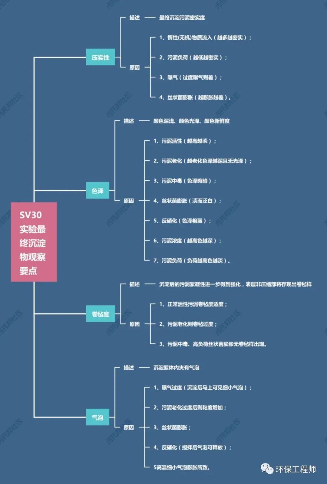 流體展|如何通過SV30,來判斷生化池運行狀態?我整理了一份對應關系圖!- 流體展|如何通過SV30,來判斷生化池運行狀態?我整理了一份對應關系圖!-